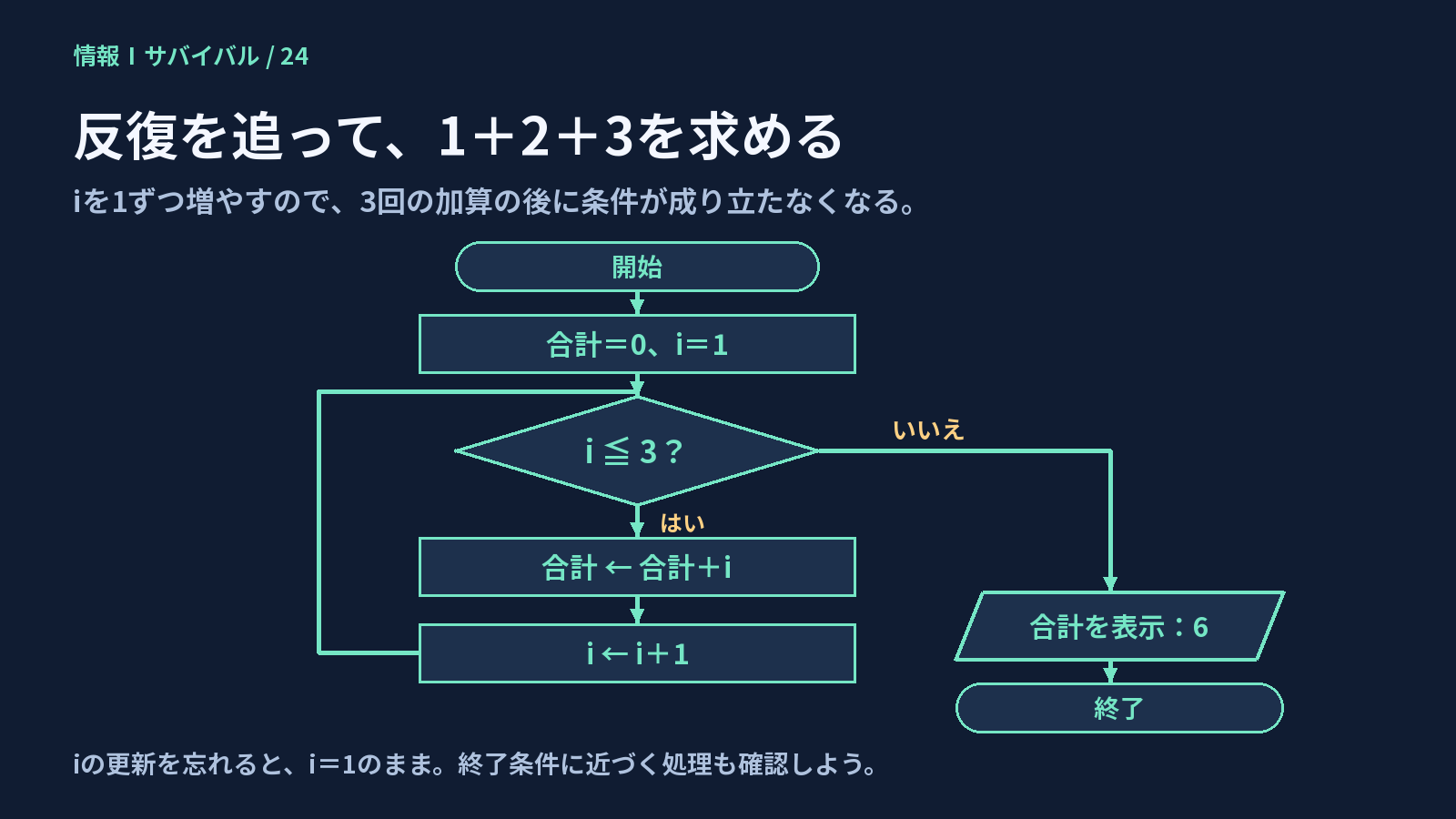 合計0とi1から始め、iが3以下の間は加算と更新を繰り返し、6を表示する流れ図