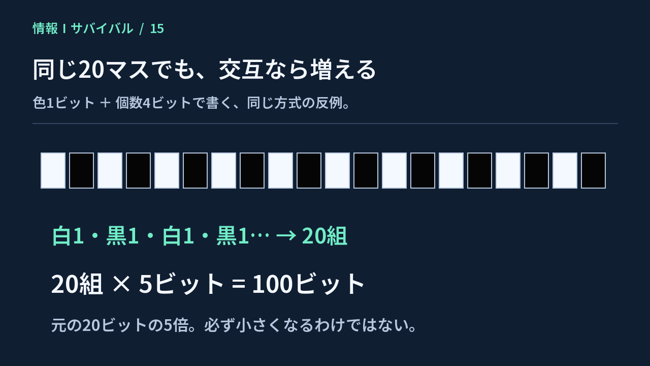 交互の白黒20マスはランが20個でき、1組5ビットなら100ビットに増える図
