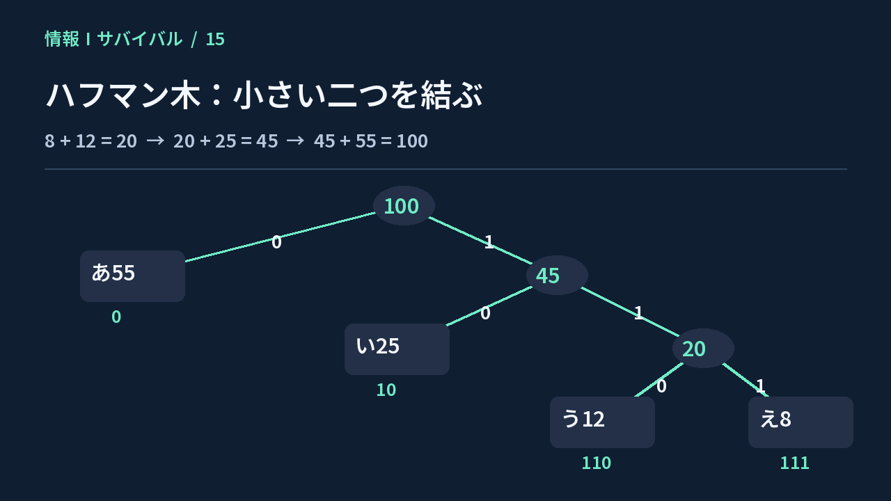 頻度55・25・12・8を小さい二つずつ結び、0・10・110・111の符号を得るハフマン木
