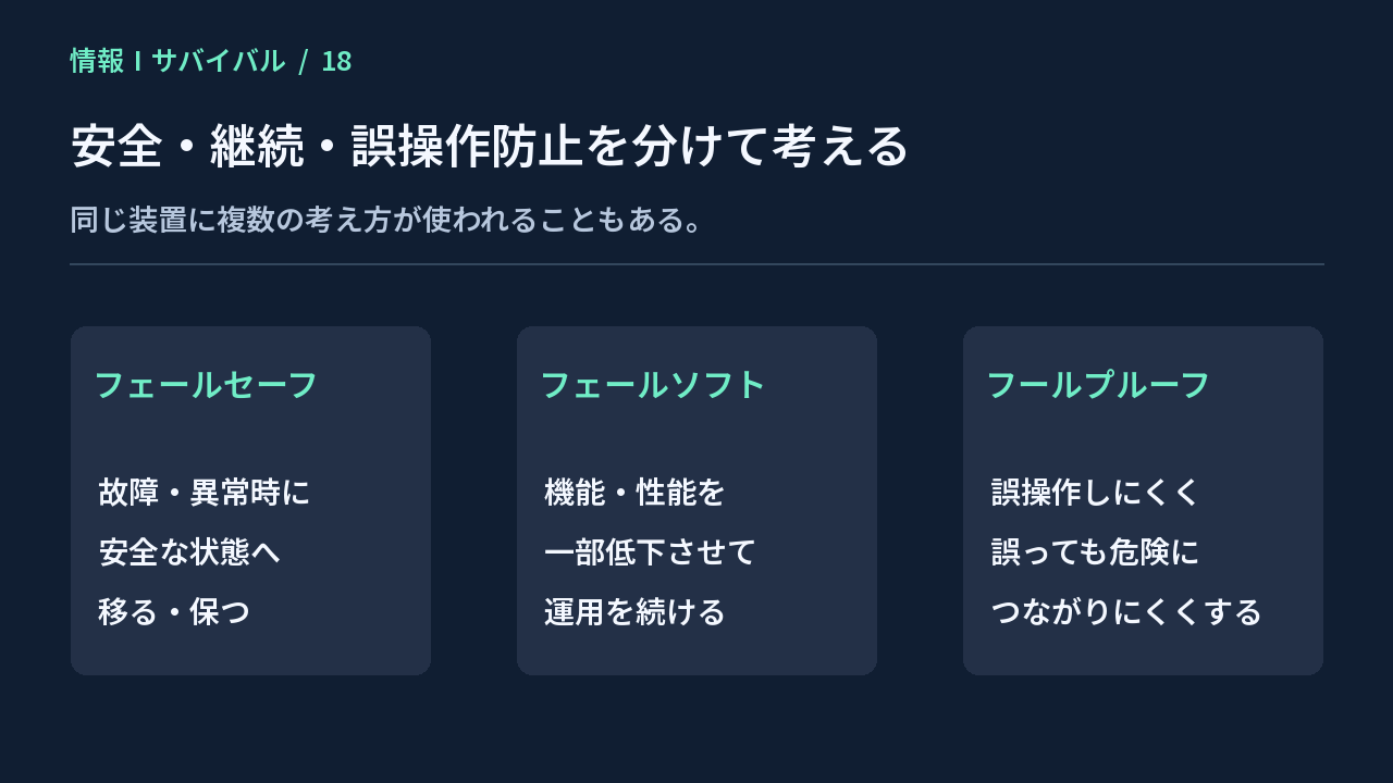 安全を守るフェールセーフ、縮退して継続するフェールソフト、誤操作に備えるフールプルーフの比較図
