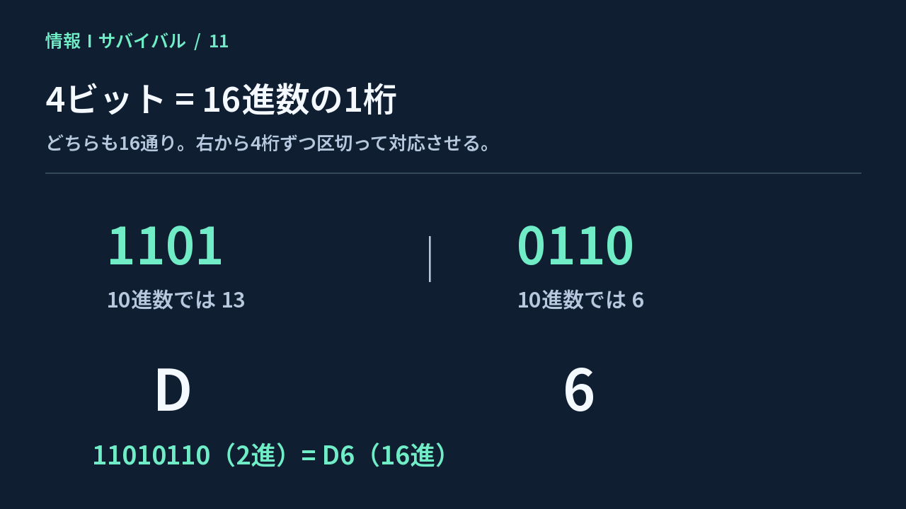 11010110を1101と0110に分け、16進数D6に直す図