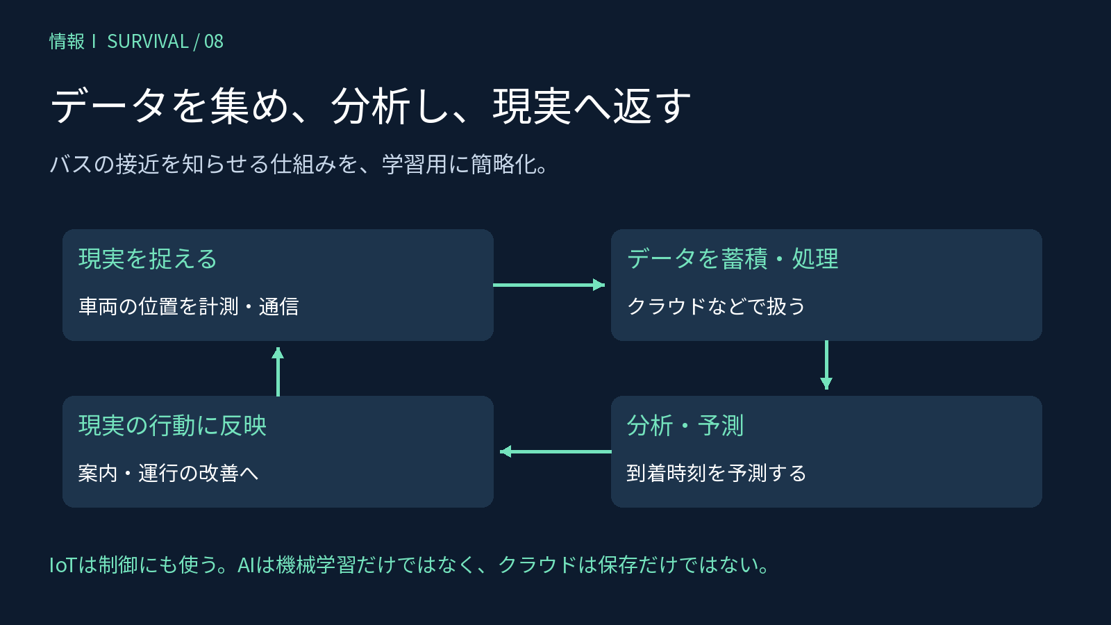 バスの位置計測から蓄積、到着予測、案内や運行改善へ返るデータの流れ