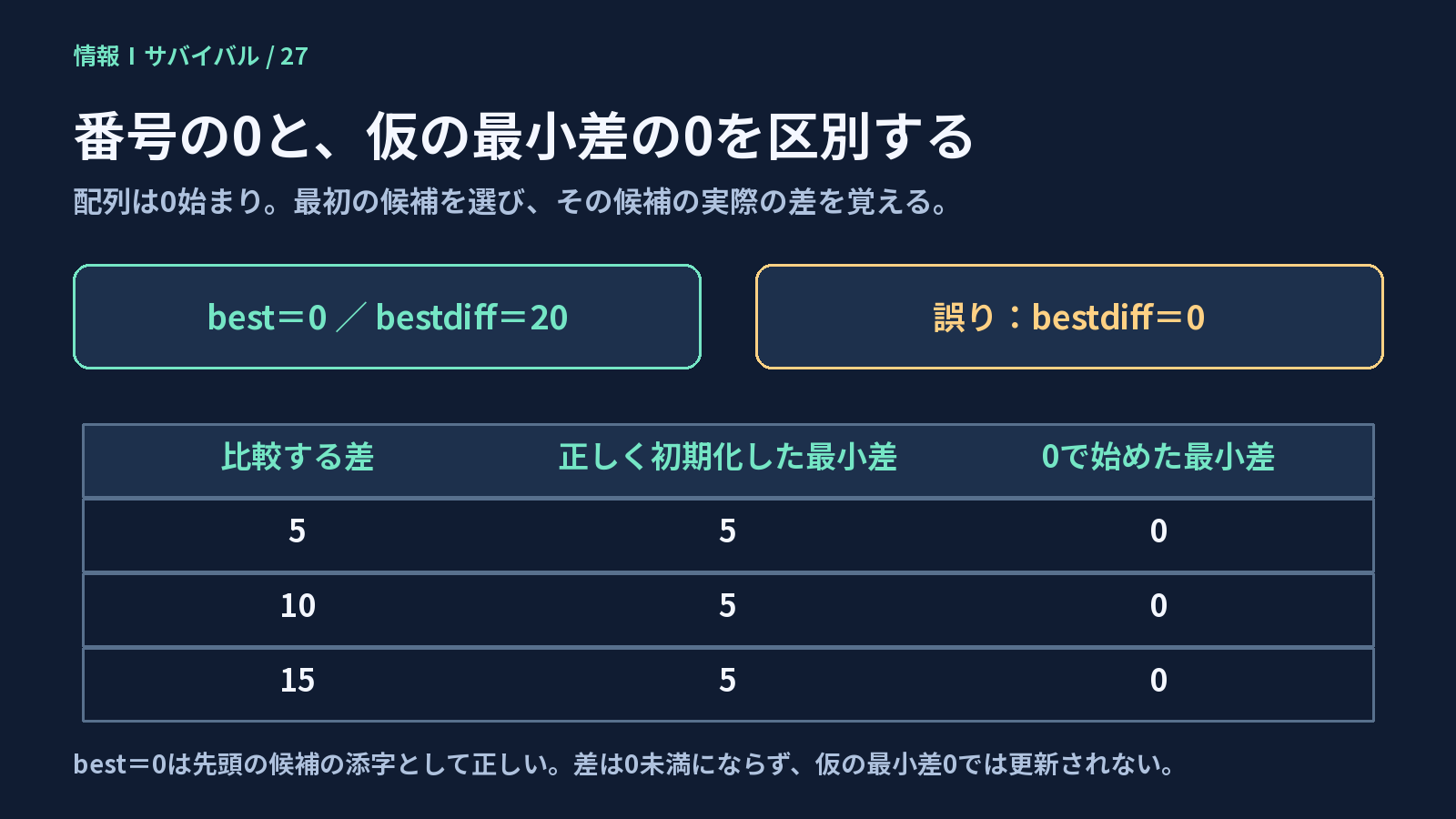先頭の添字best0と実際の差bestdiff20を初期値にする正しい方法と、最小差0にする誤りの比較