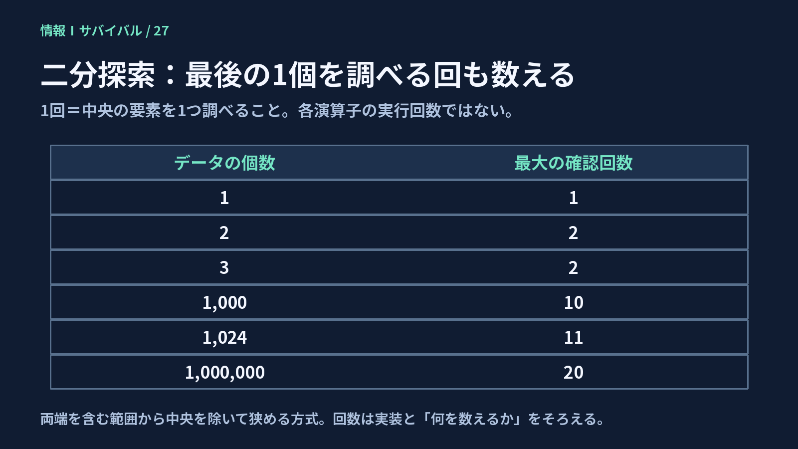 二分探索の確認回数を1個1回、1000個10回、1024個11回、100万個20回で比較した表