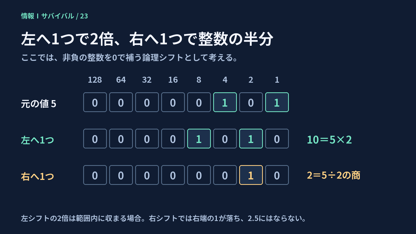 8ビットの5を左シフトして10、論理右シフトして2にする桁の重みとビット列