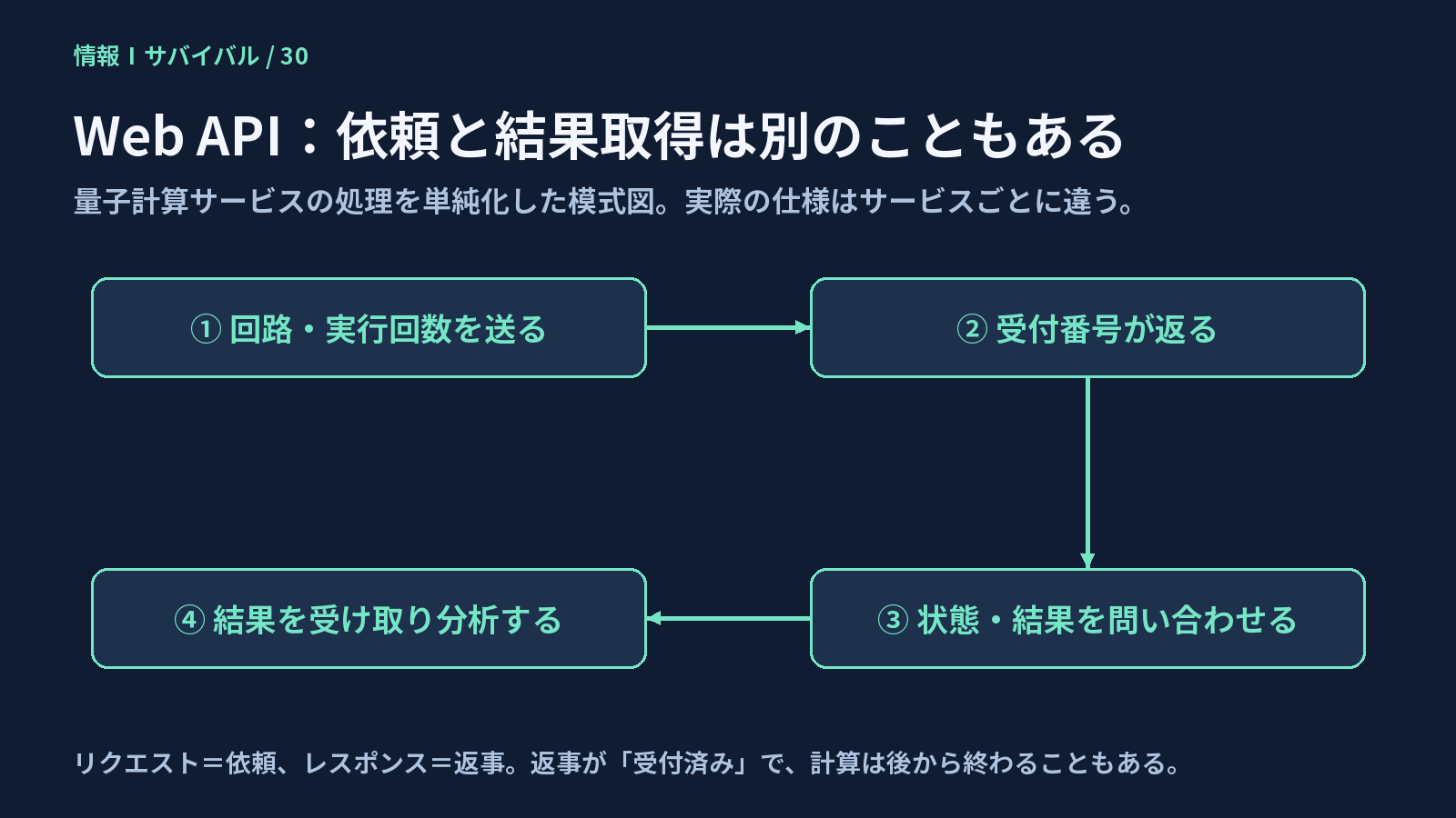 レスポンスが受付済みを示し、結果取得が後になる方式もある。