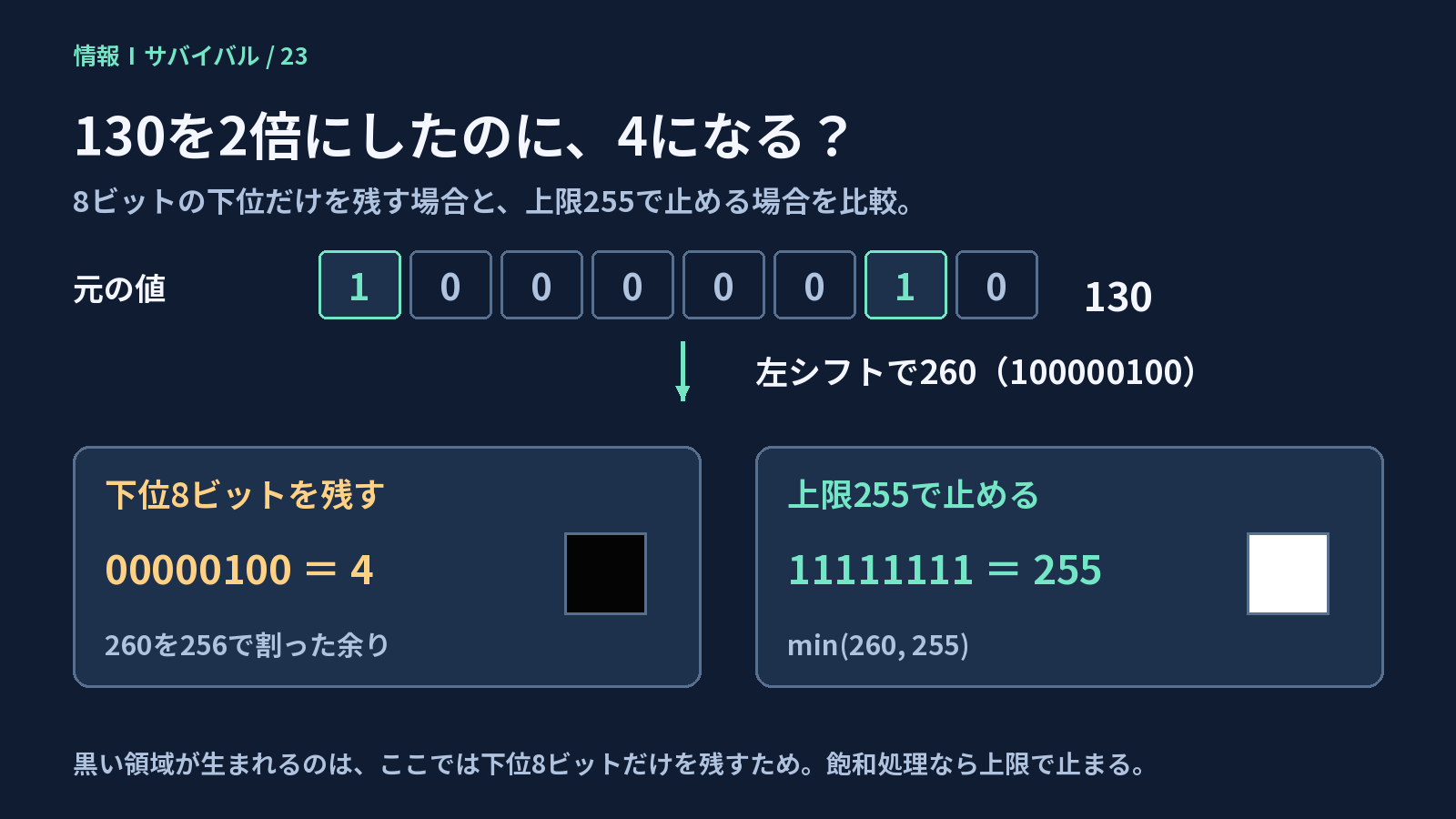 130の2倍260を下位8ビットで4にする場合と上限255で止める飽和処理の比較