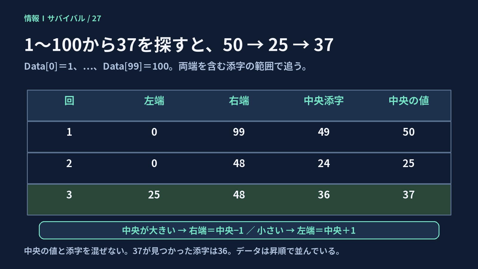 昇順の1から100を二分探索し、中央の値50、25、37と範囲を狭めて添字36を見つける表