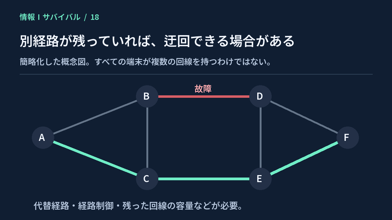 BとDの間が故障しても、AからCとEを経由してFへ進める経路が残る概念図