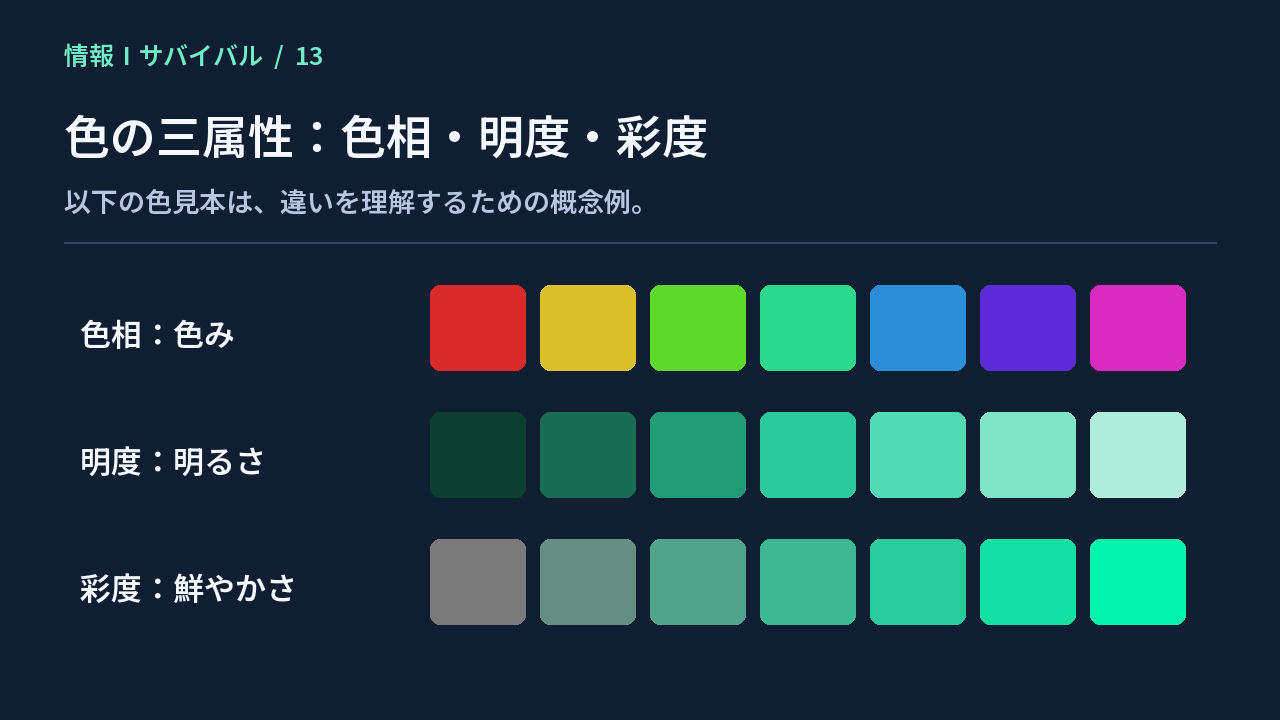 色み、明るさ、鮮やかさを変えた色見本で色相・明度・彩度を比較する概念図