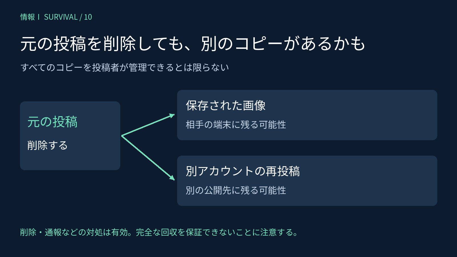 元の投稿を削除しても相手の保存画像や再投稿が残る可能性を示す図