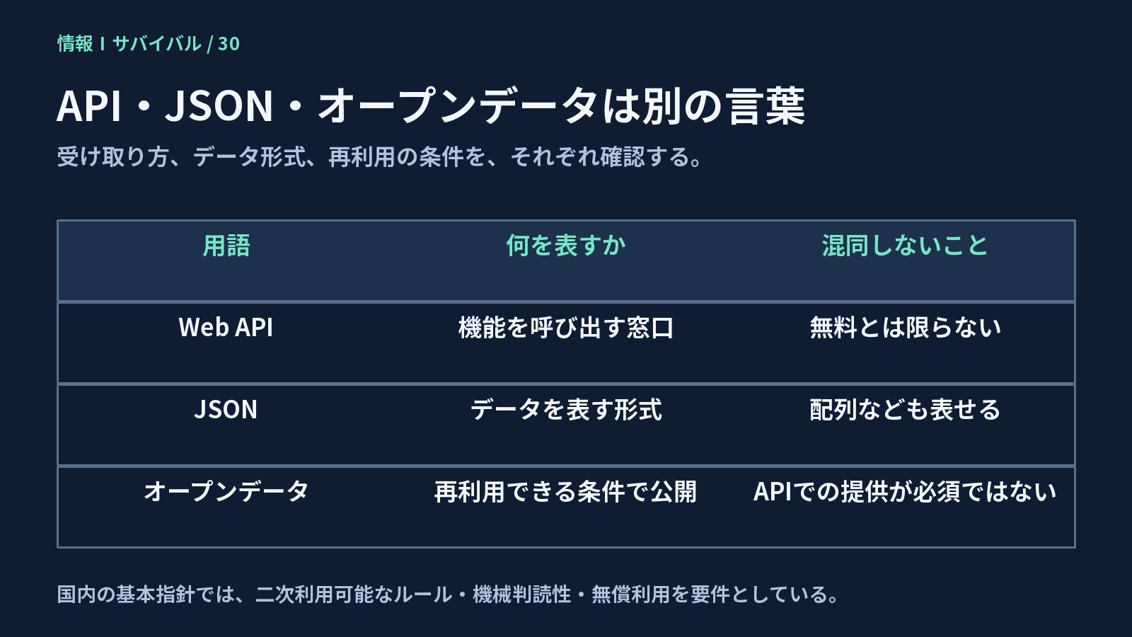 APIで取得できることと、無償で再利用できることは別。