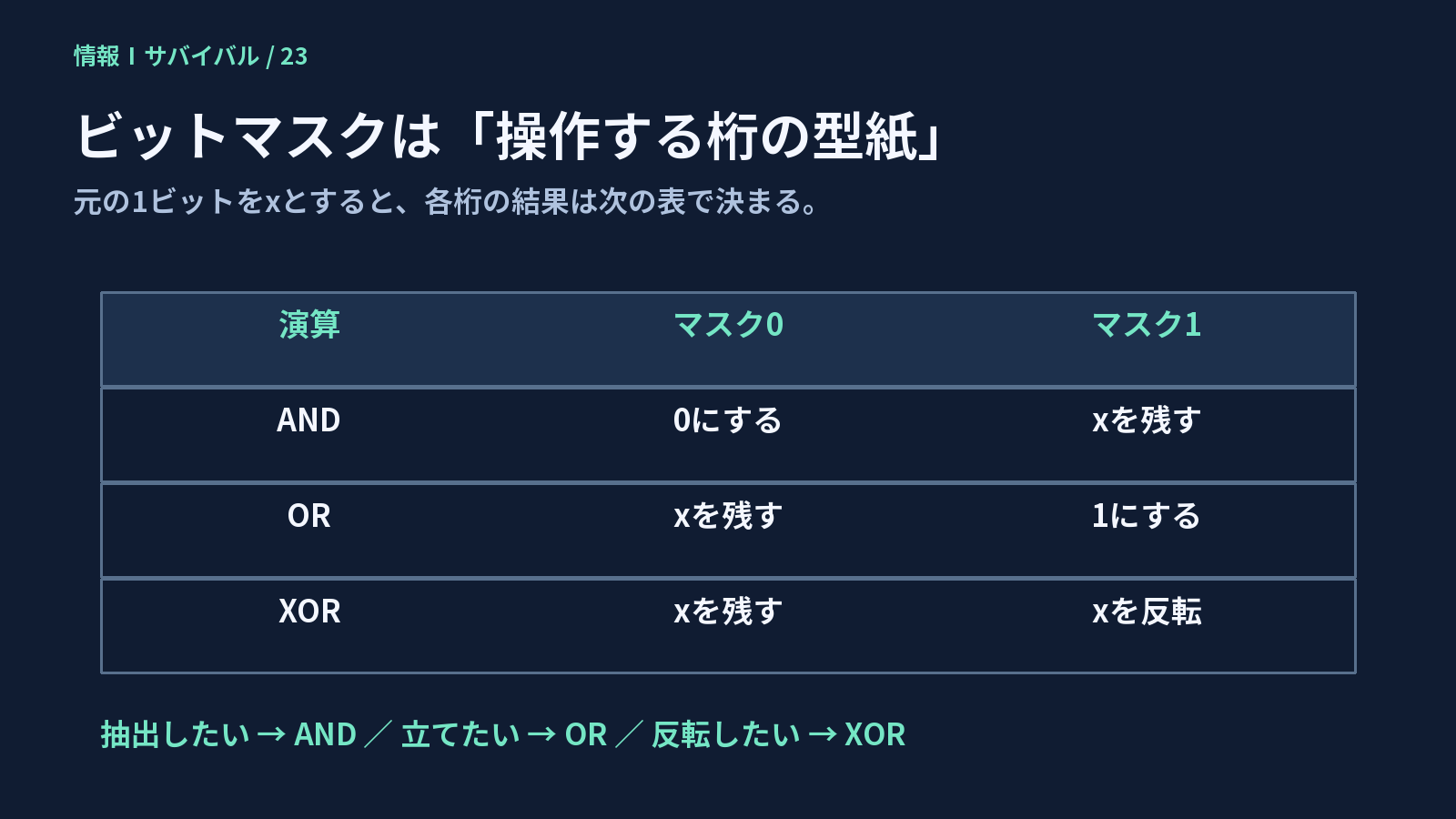 マスクの各ビットが0か1かによるAND、OR、XORの動作をまとめた表