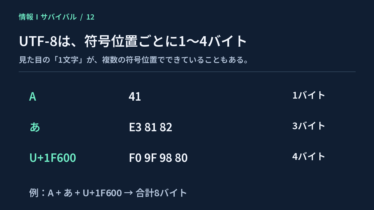 Aは1バイト、あは3バイト、U+1F600は4バイトとなるUTF-8の具体例