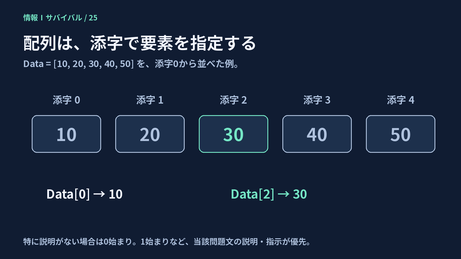 配列Dataの値10、20、30、40、50へ添字0から4を付け、Data2が30を指す例