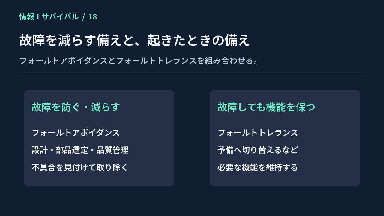 故障を減らすフォールトアボイダンスと、故障しても必要な機能を保つフォールトトレランスの比較図