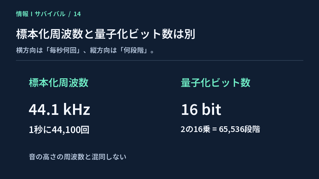 44.1kHzは毎秒44100回、16ビットは65536段階と、二つの設定を比較する図
