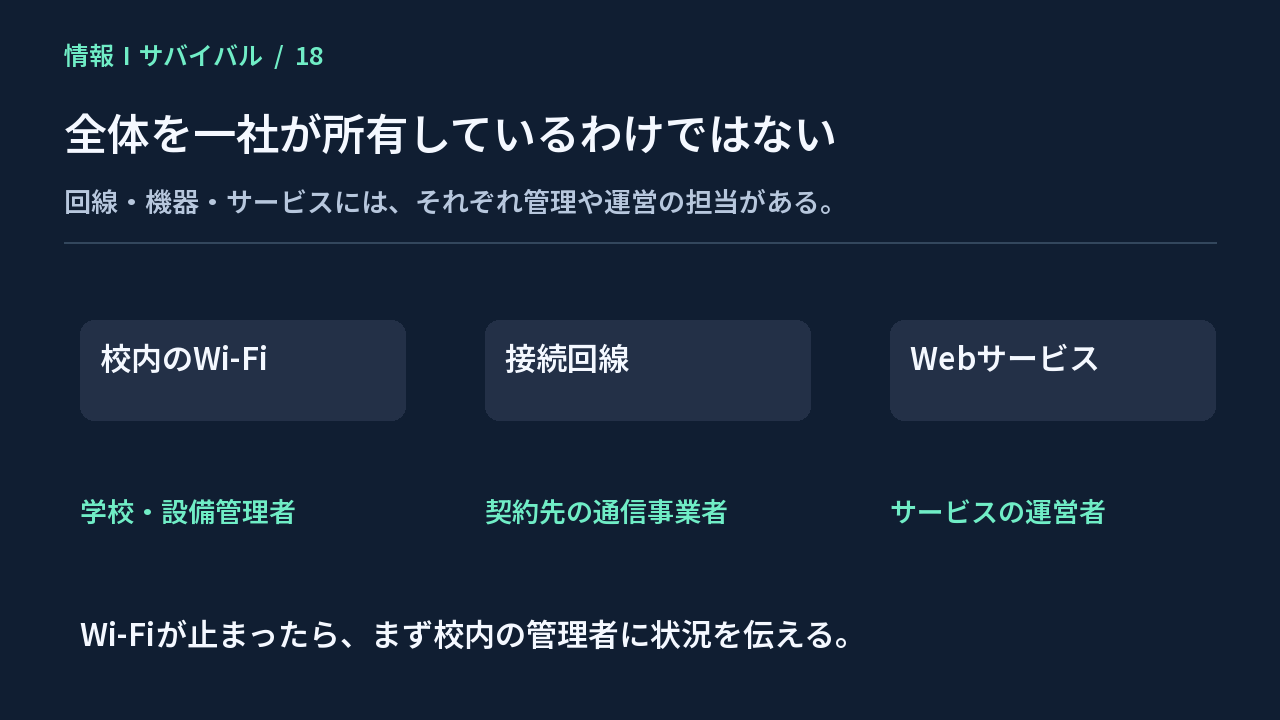 校内Wi-Fi、接続回線、Webサービスのそれぞれに管理や運営の担当があることを示す図