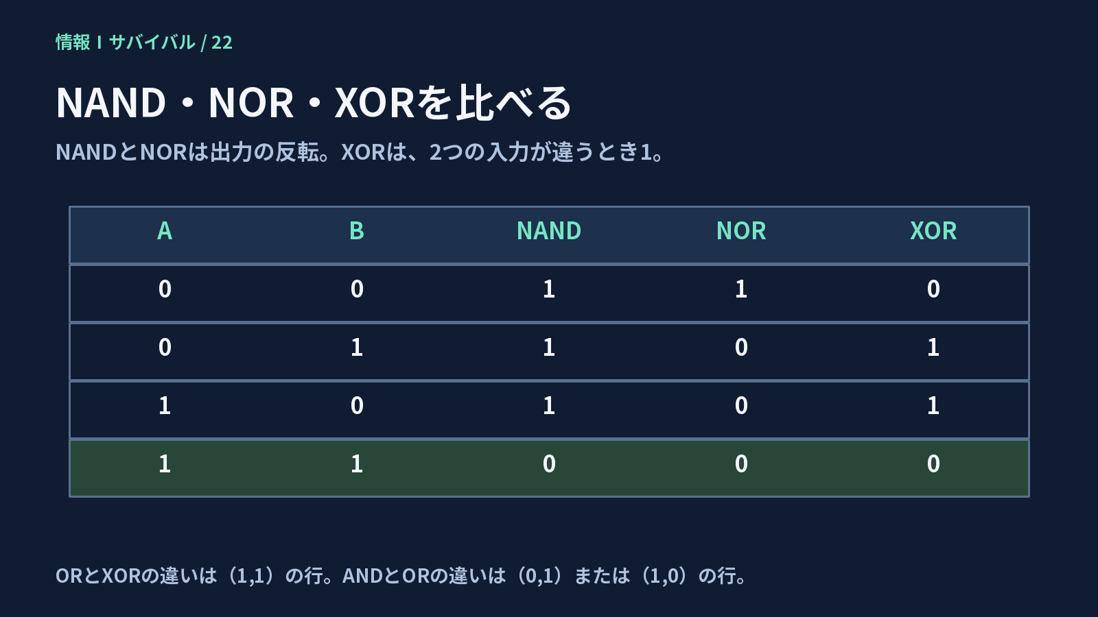 NAND、NOR、2入力XORの出力を4通りの入力で比較した真理値表
