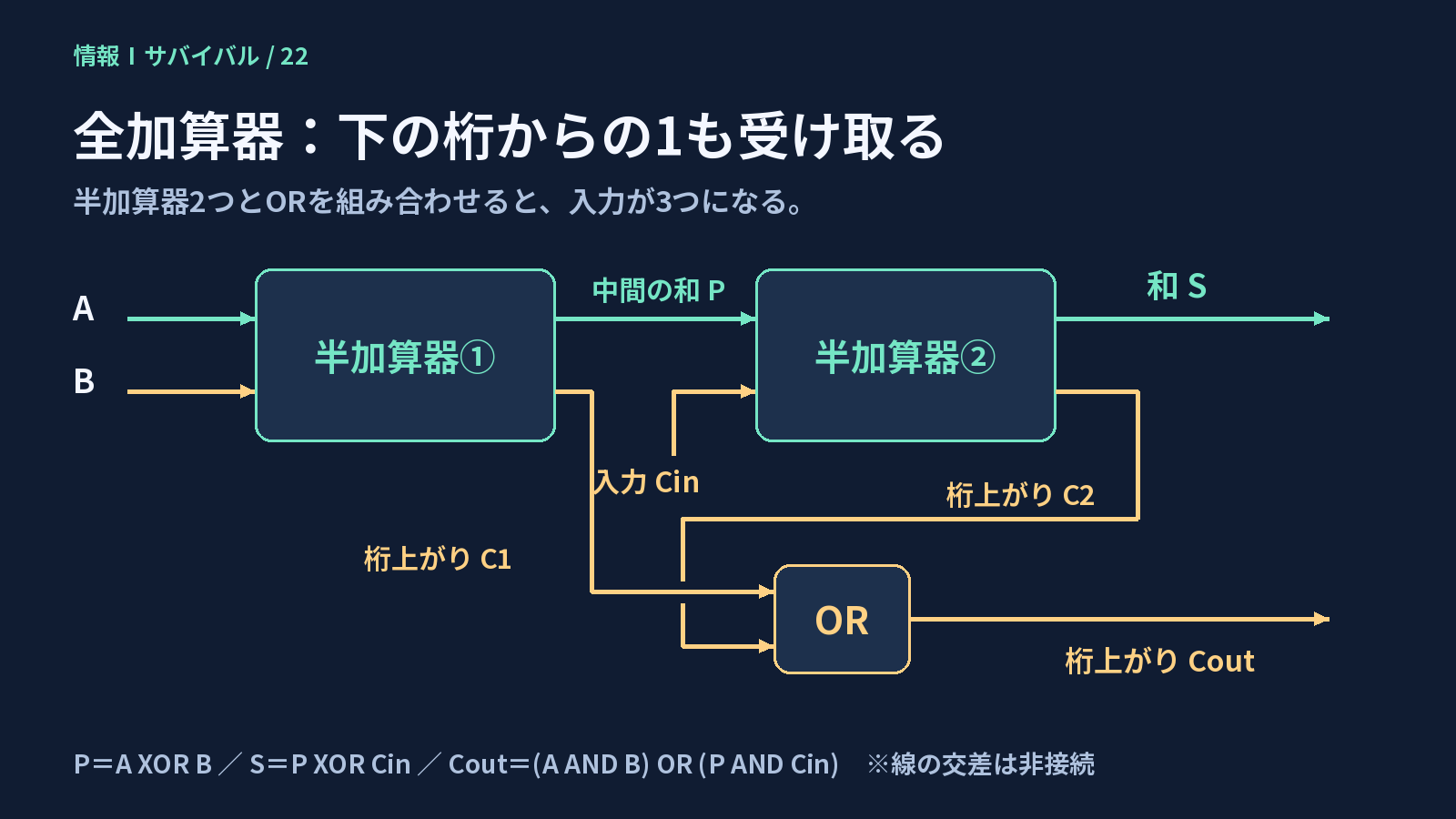 2つの半加算器でA、B、Cinを処理し、桁上がりをORでまとめる全加算器