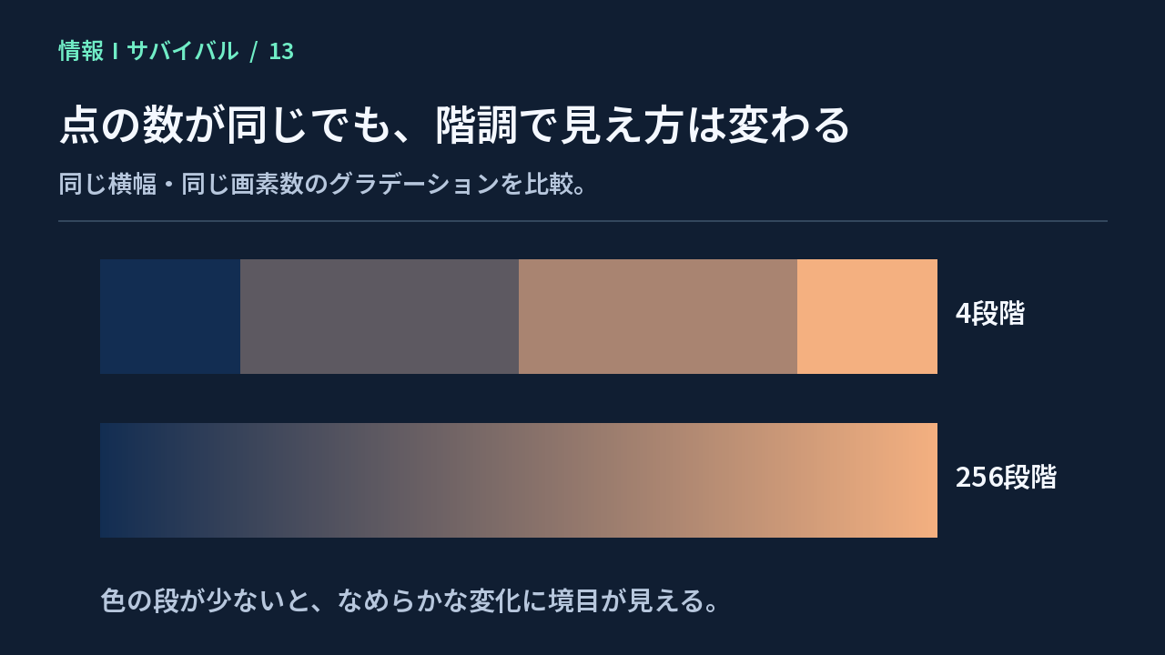 同じ画素数で4段階と256段階のグラデーションを比べ、境目の違いを示す図
