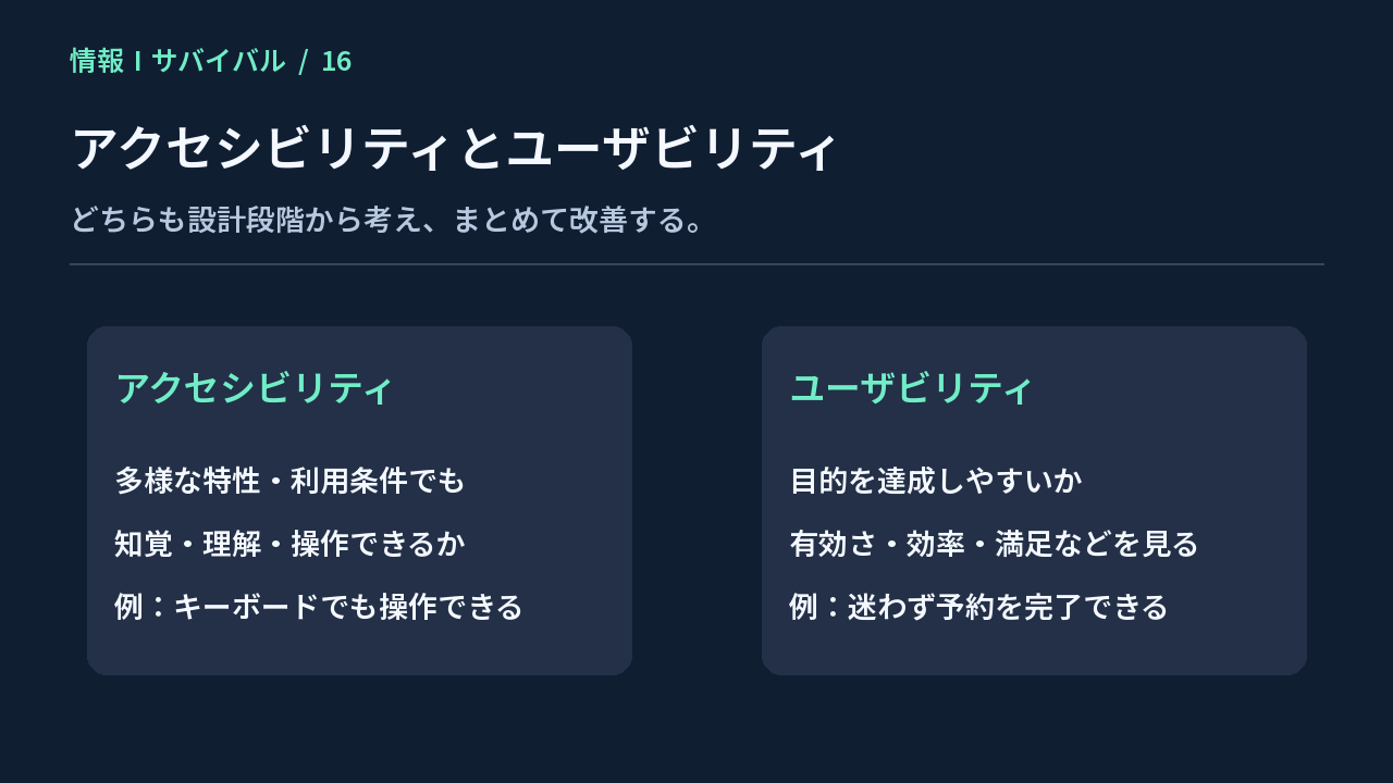 知覚・理解・操作できるかというアクセシビリティと、目的の達成しやすさに関わるユーザビリティの比較図