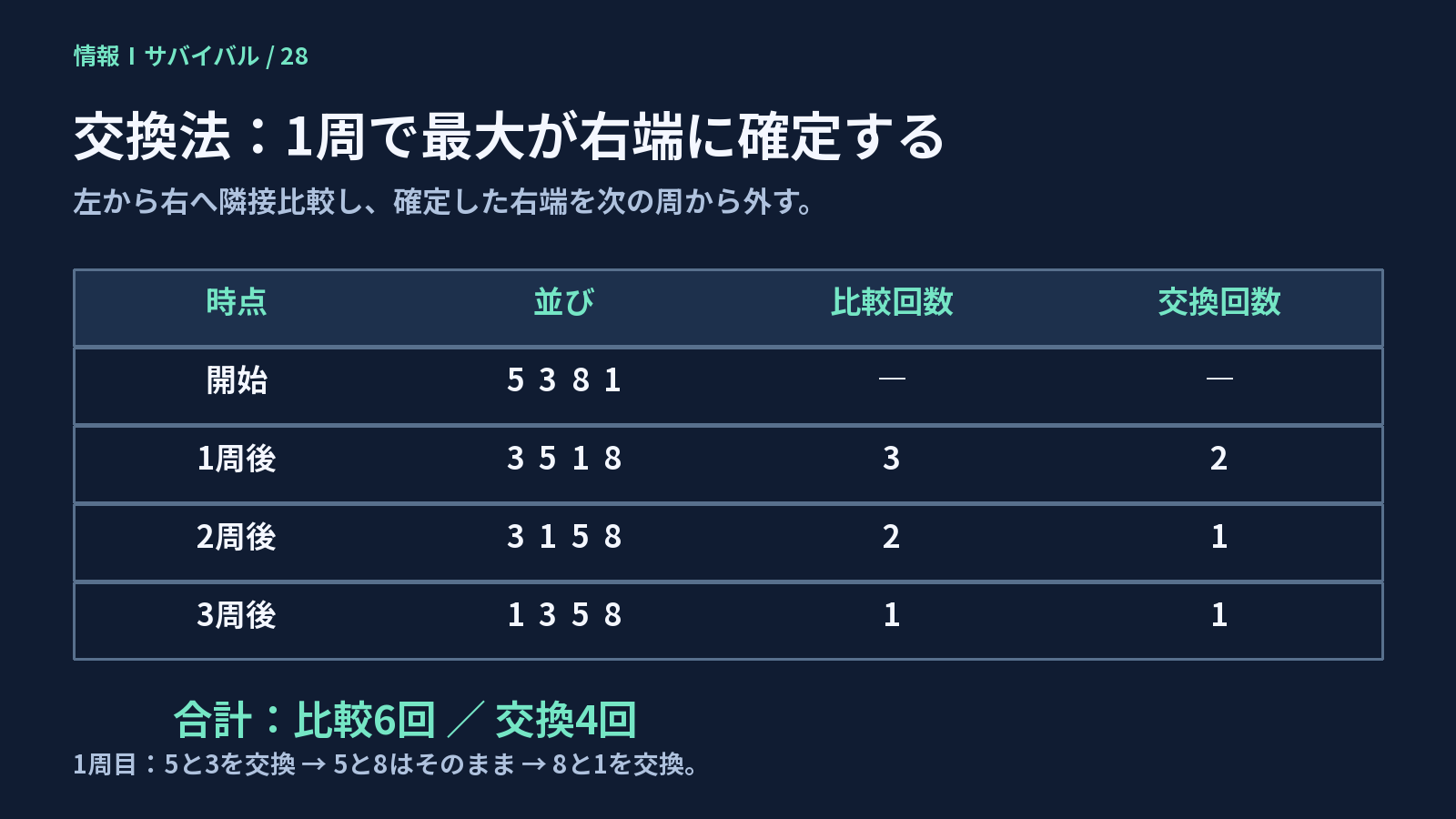左から右への比較で、右端から順に確定する。