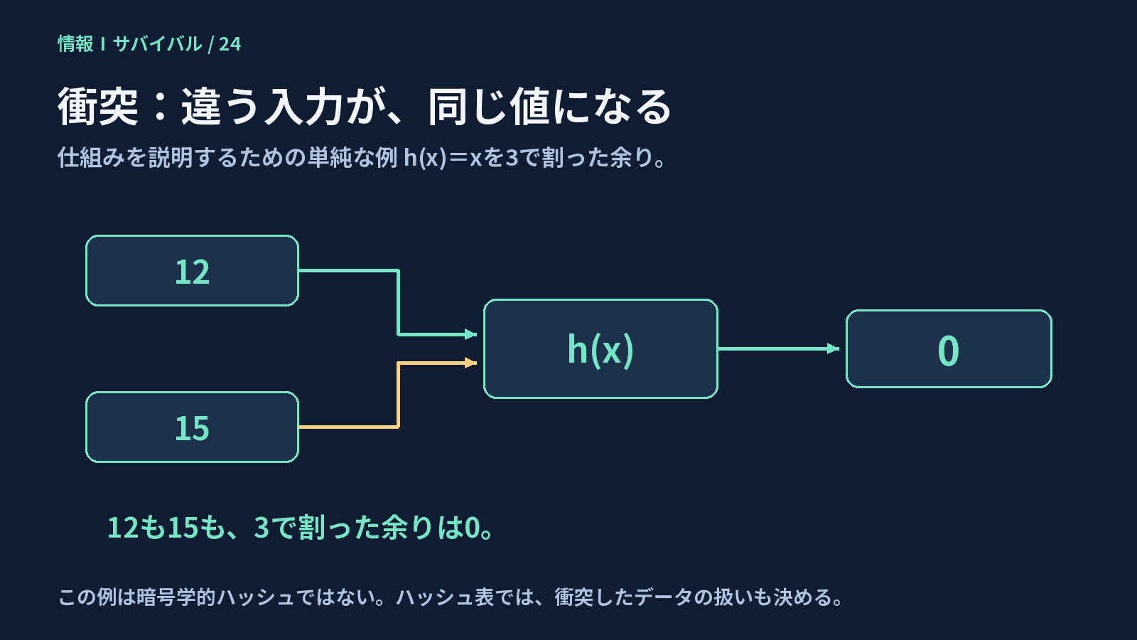 3で割った余りを返す単純な関数で、異なる入力12と15が同じ0になる衝突の例
