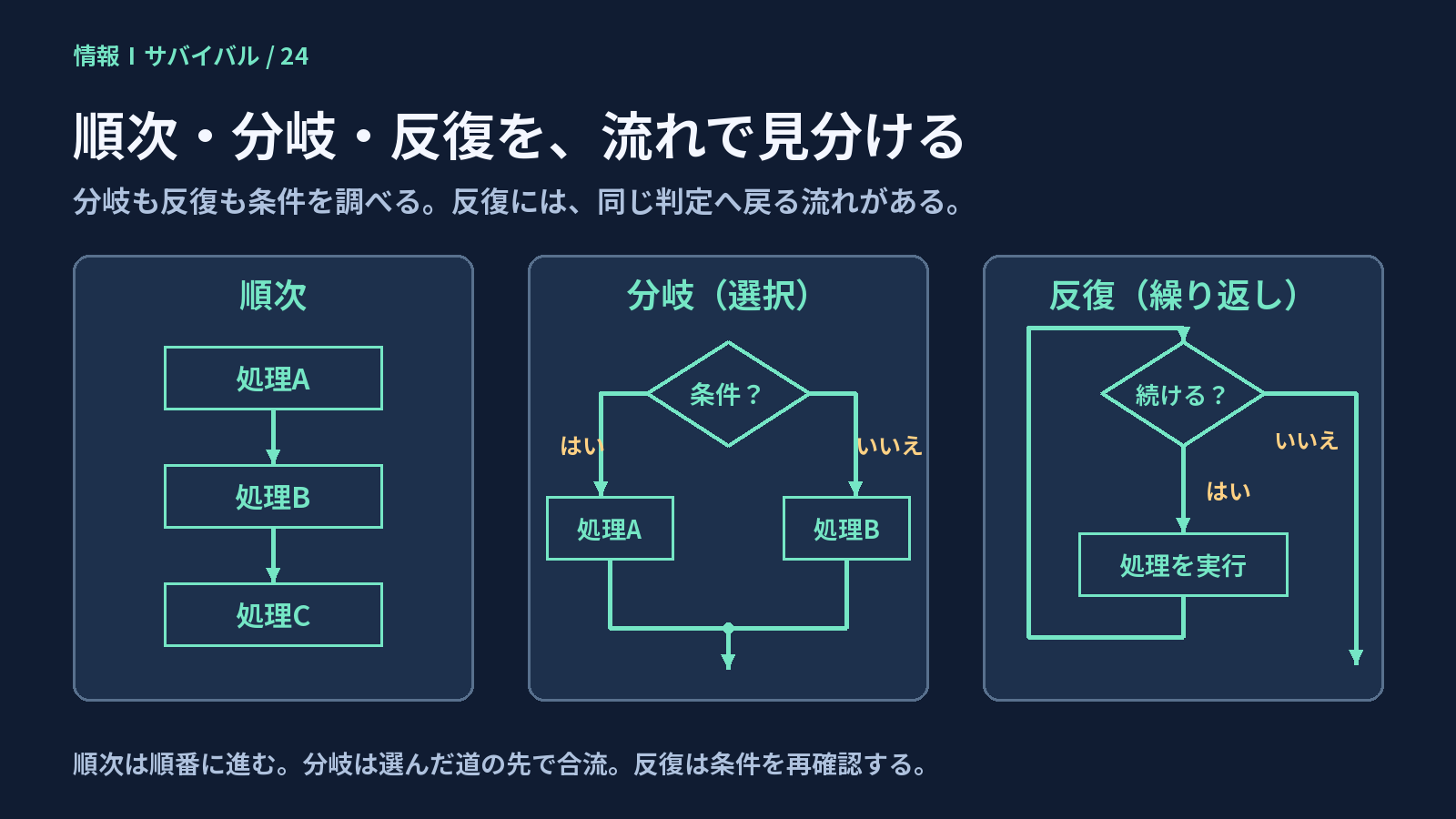順番に進む順次、条件で選んで合流する分岐、判定へ戻る反復の流れ図の比較