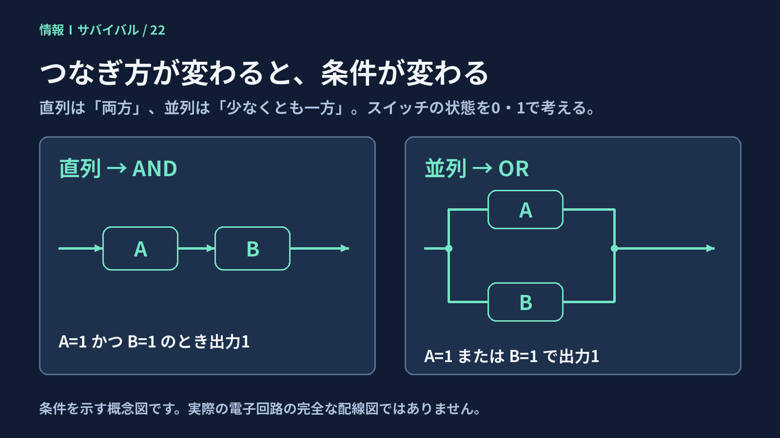 直列のスイッチは両方が閉じたとき、並列は少なくとも一方が閉じたときに通り道ができる概念図