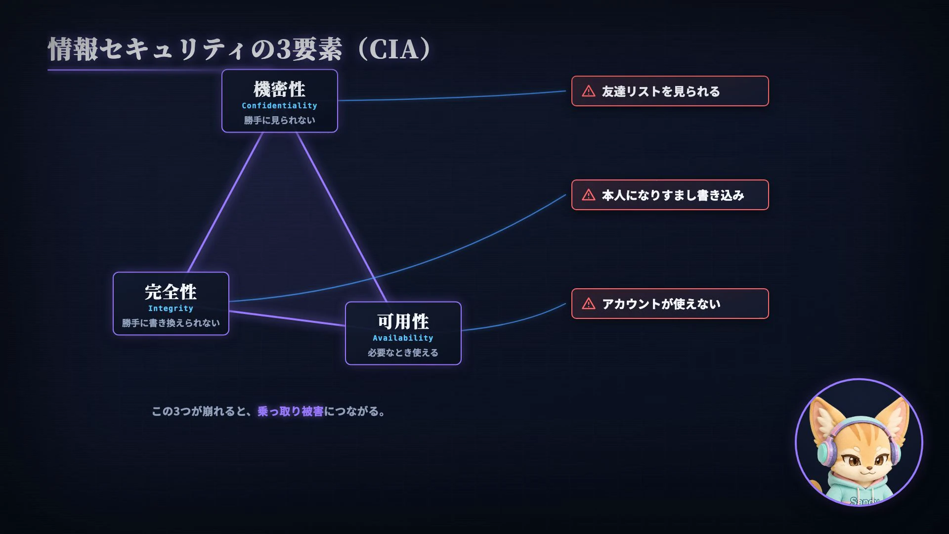 情報セキュリティの3要素と乗っ取り被害の対応。盗み見は機密性、なりすまし書き込みは完全性、利用不能は可用性に関わる