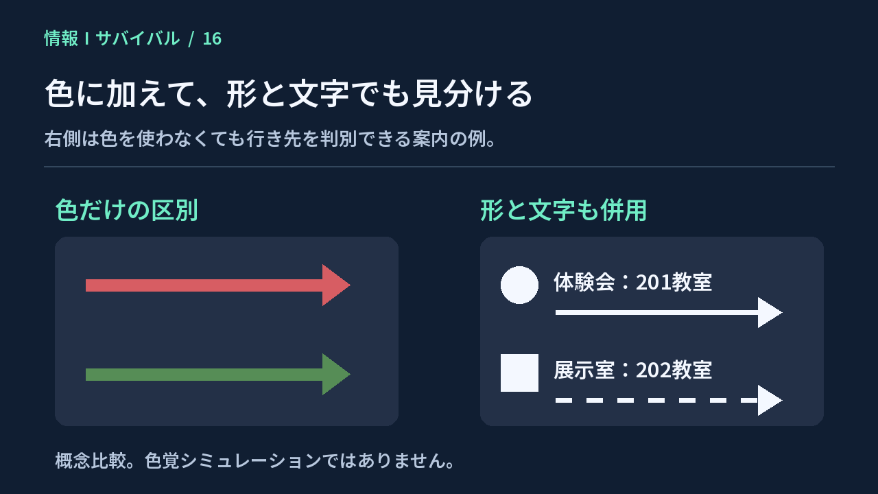 色だけの矢印と、丸や四角・教室名・線種を併用した案内を比較する図