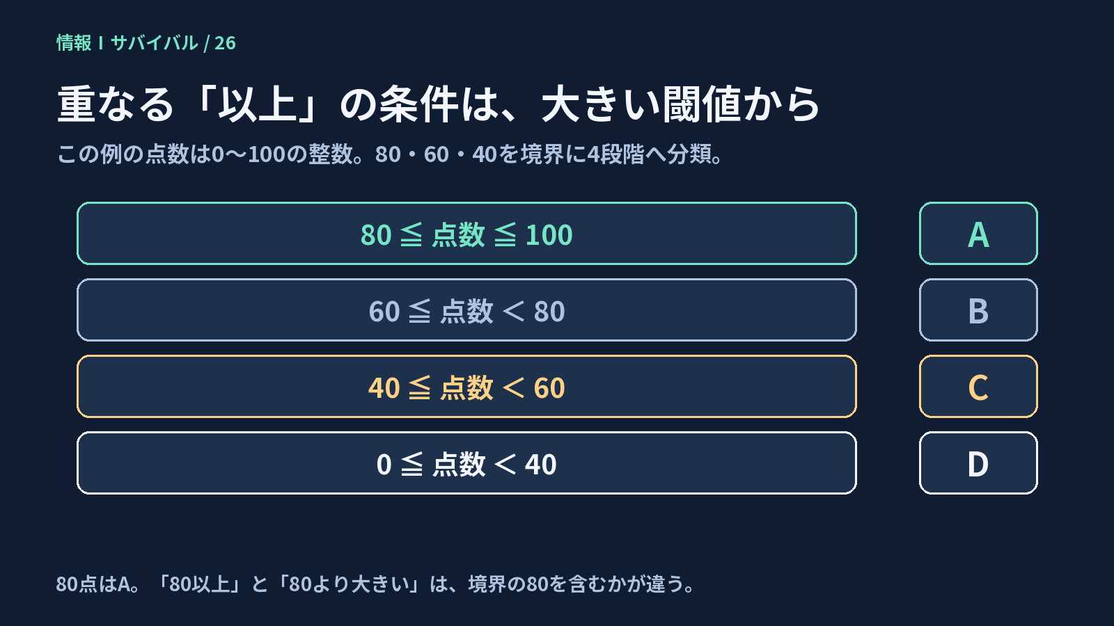 80、60、40を境界として0から100の整数の点数をA、B、C、Dへ分類する図