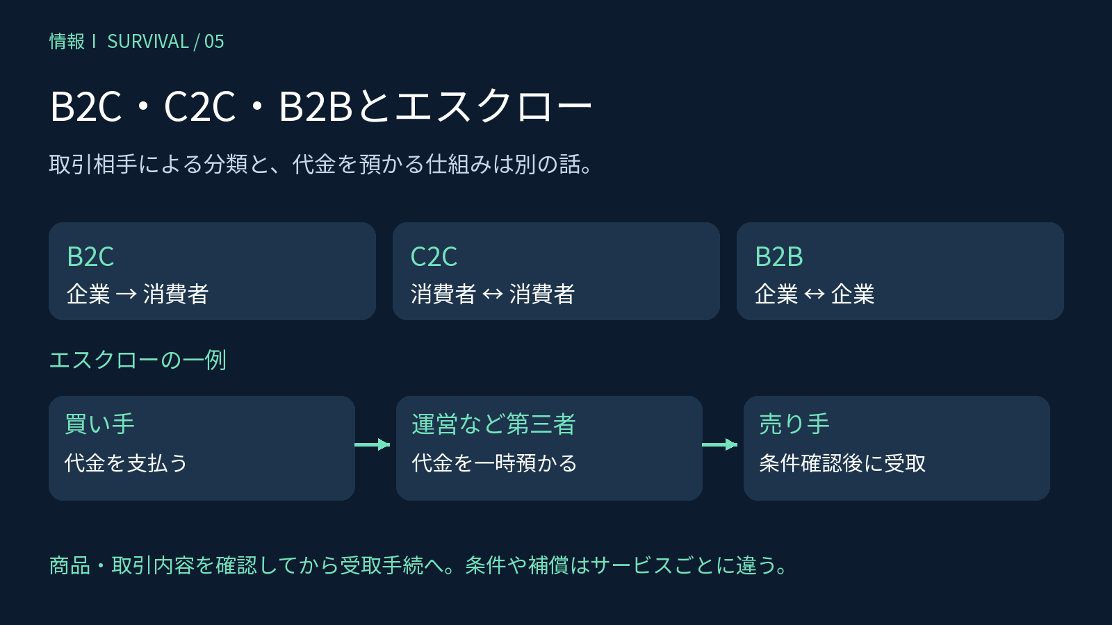 B2C・C2C・B2Bの取引相手と、エスクローで代金を預かり条件確認後に支払う流れ