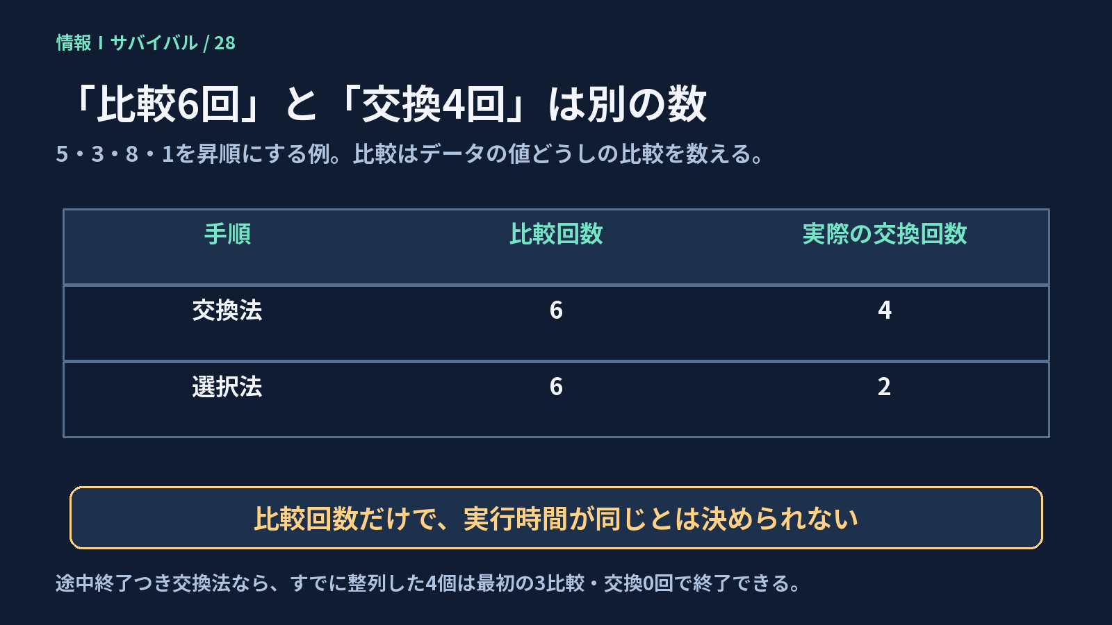 比較・交換・実行時間を区別し、途中終了の有無も確認する。