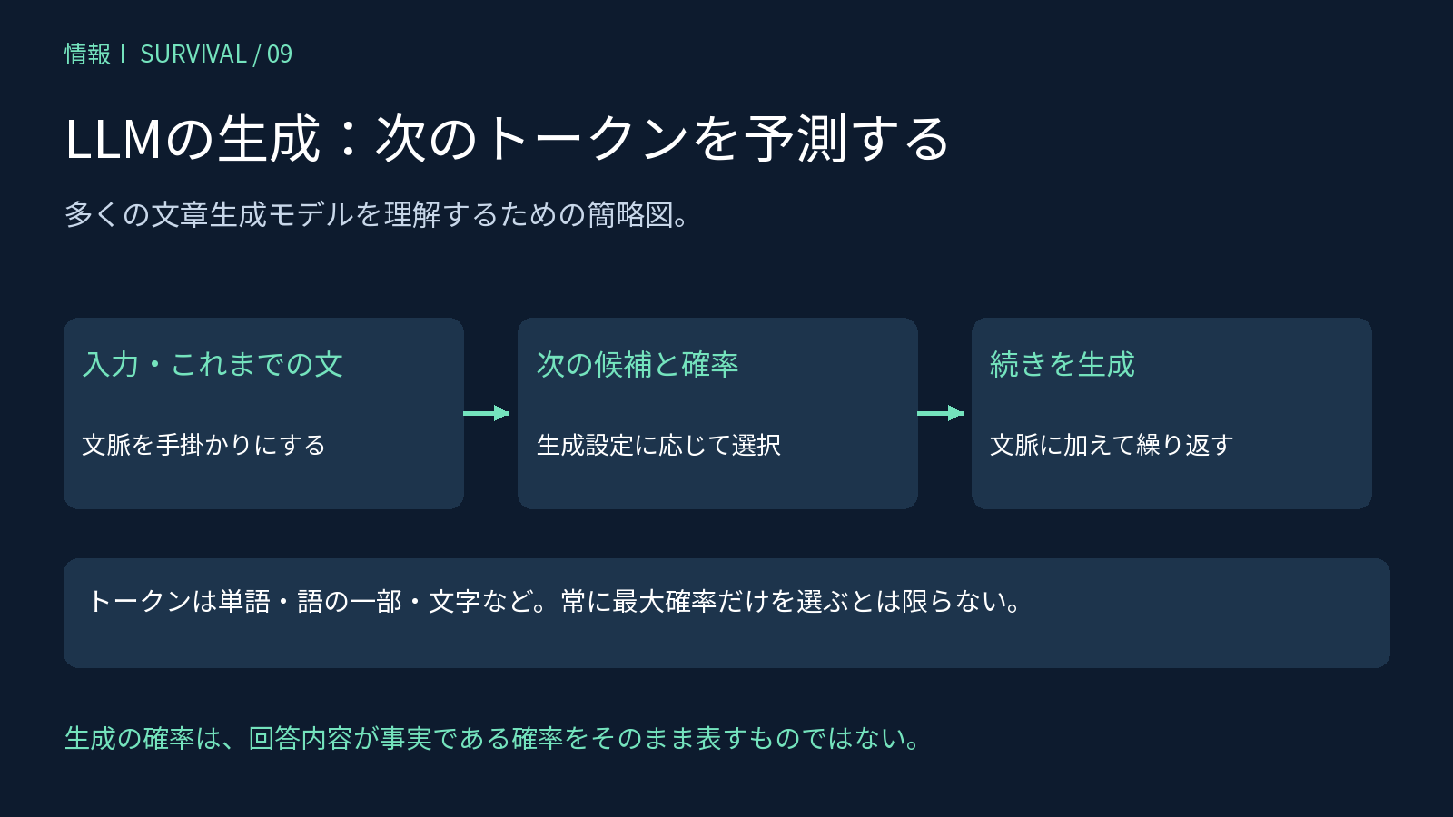 文脈から次のトークンの確率を予測し、選択を繰り返す文章生成の概念図