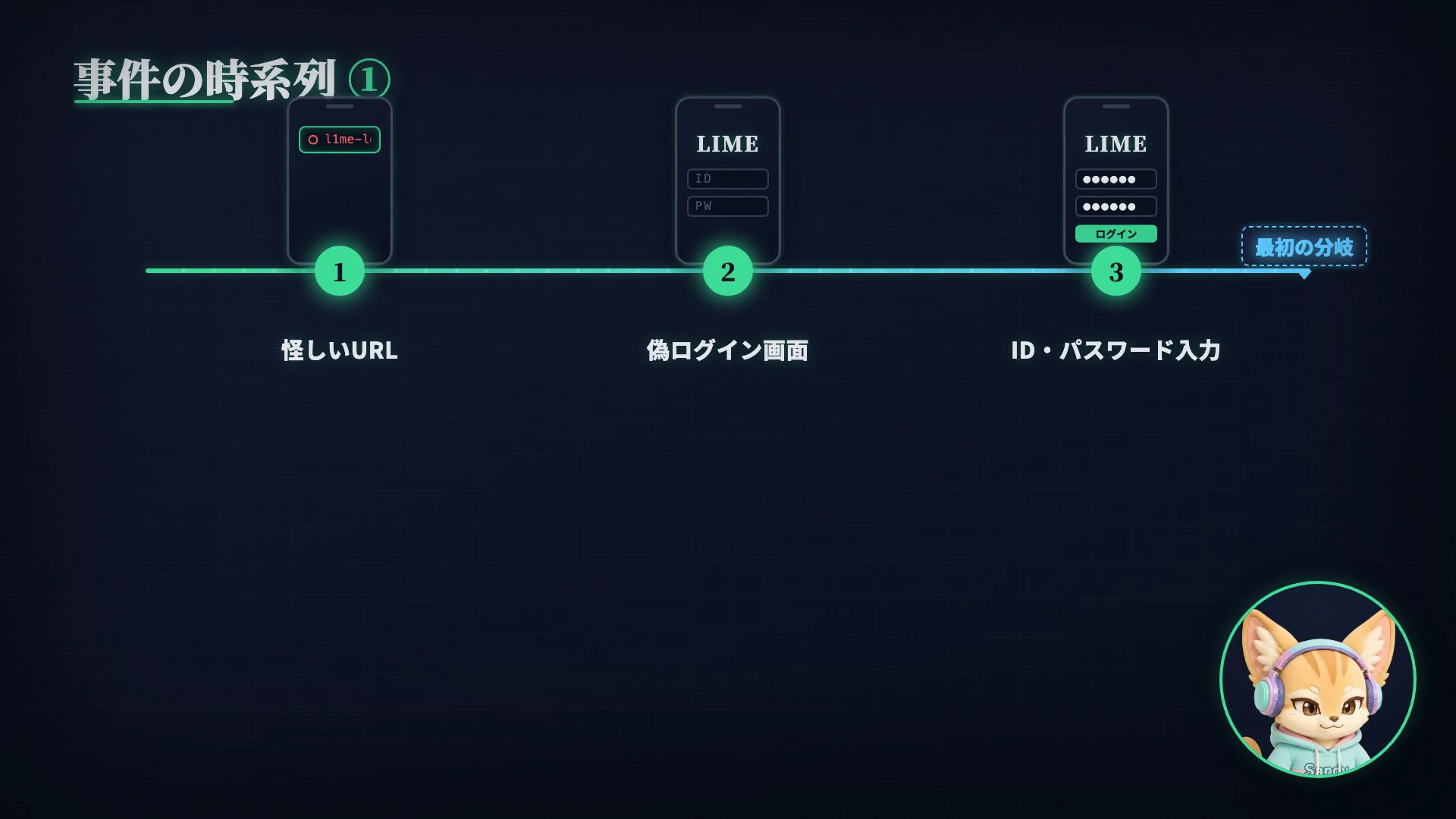 怪しいURLから偽ログイン画面に誘導され、IDとパスワードを入力してしまう流れ