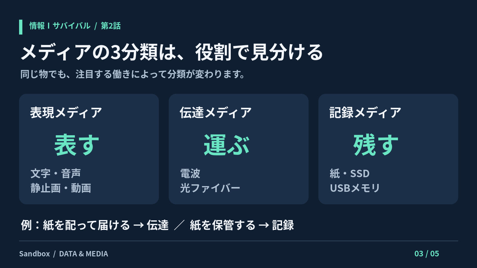 表現メディアは表す、伝達メディアは運ぶ、記録メディアは残すという分類と具体例
