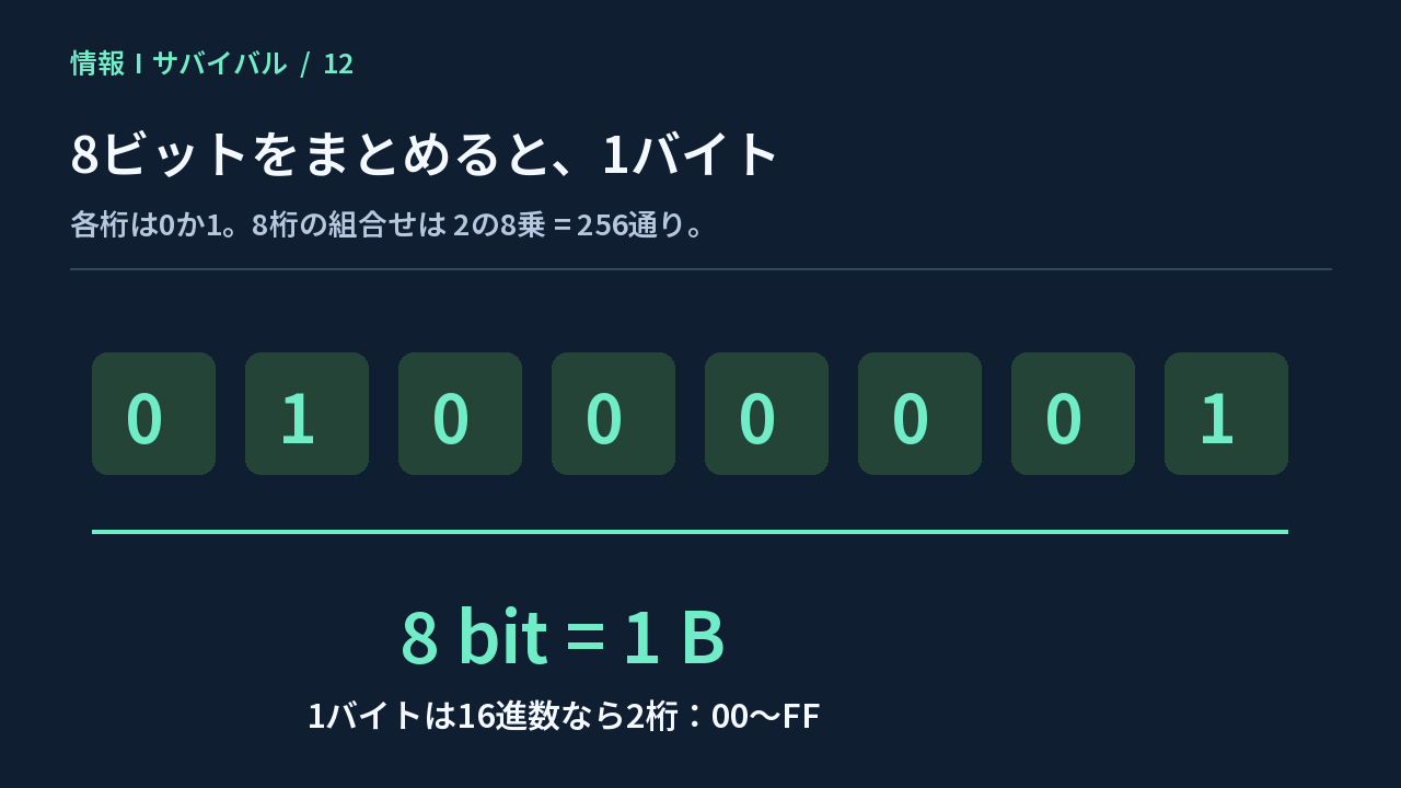 8個の0と1をまとめて1バイトとし、256通りの組合せがあることを示す図