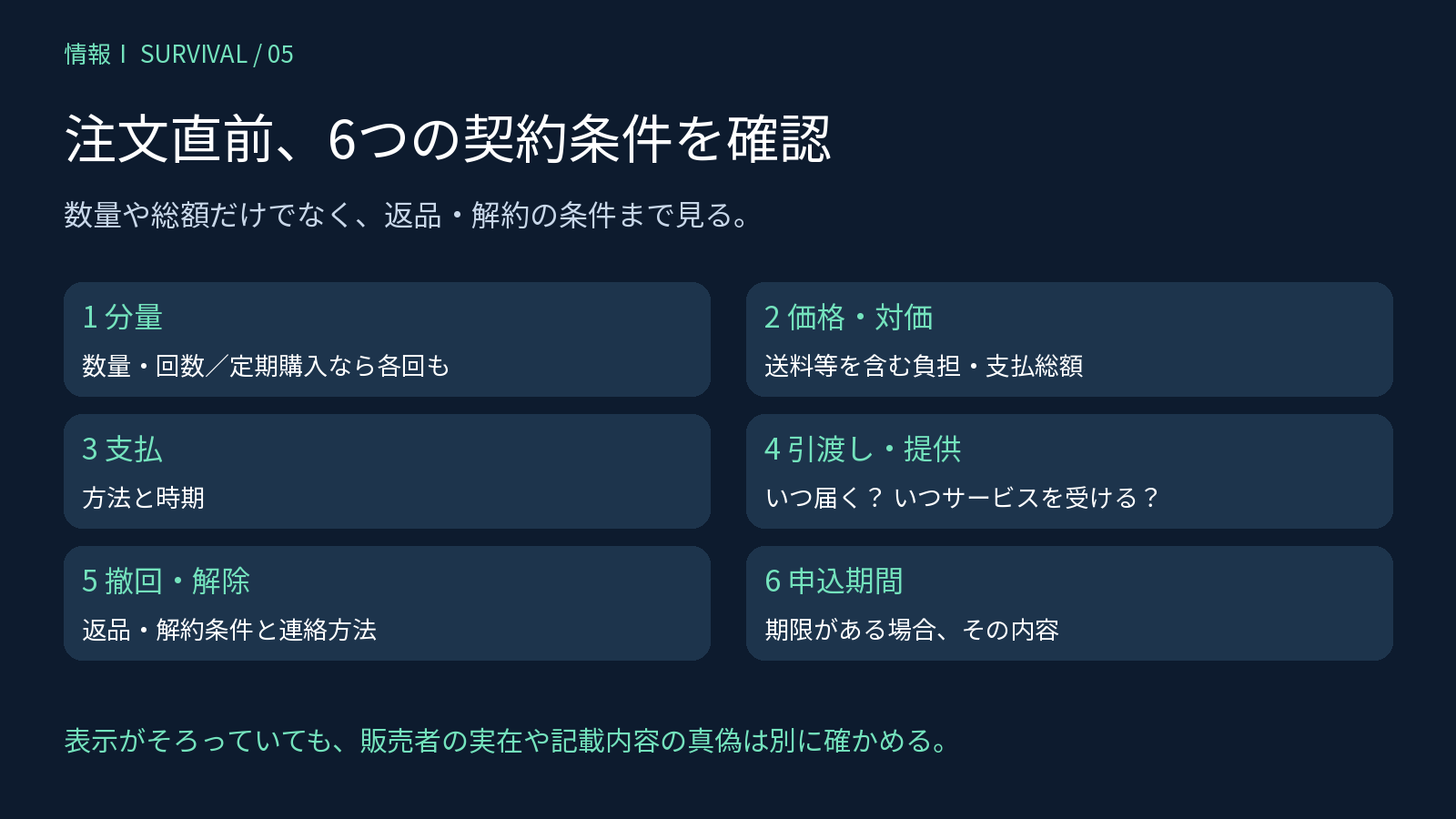 注文確定前に確認する分量、価格、支払、引渡し、解除、申込期間の6項目