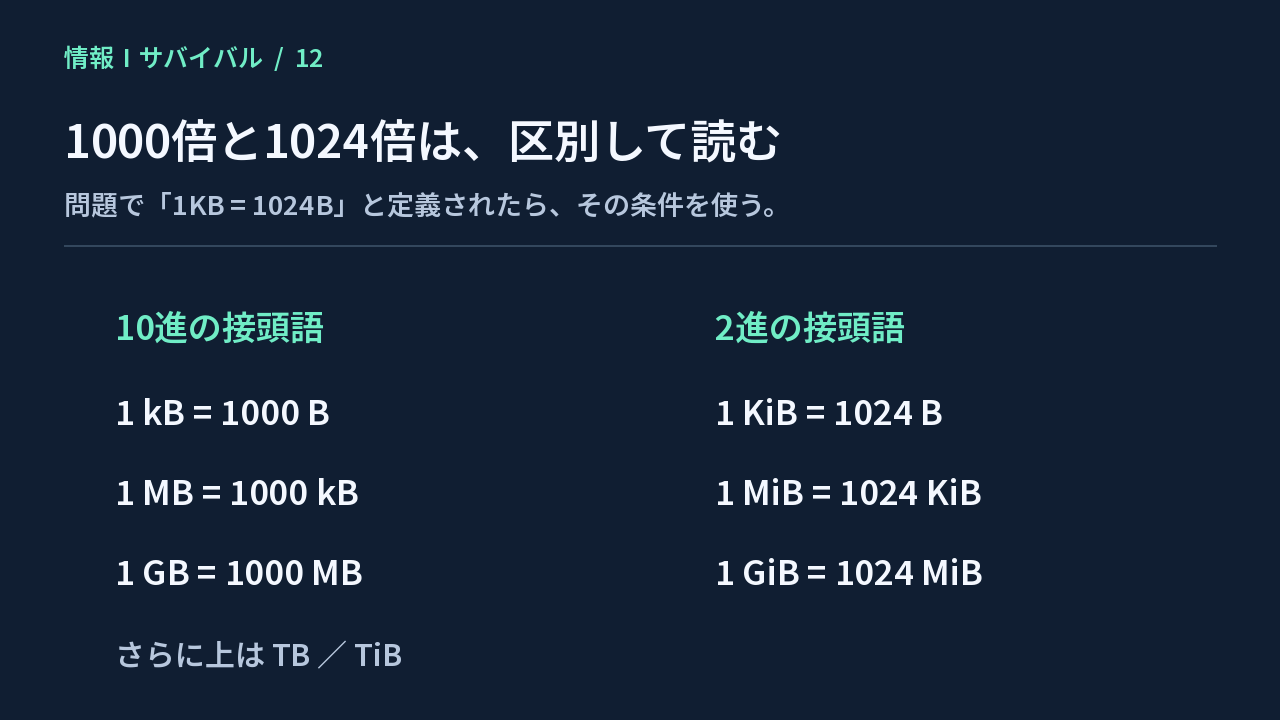 kB・MB・GBとKiB・MiB・GiBを1000倍と1024倍で比較する図