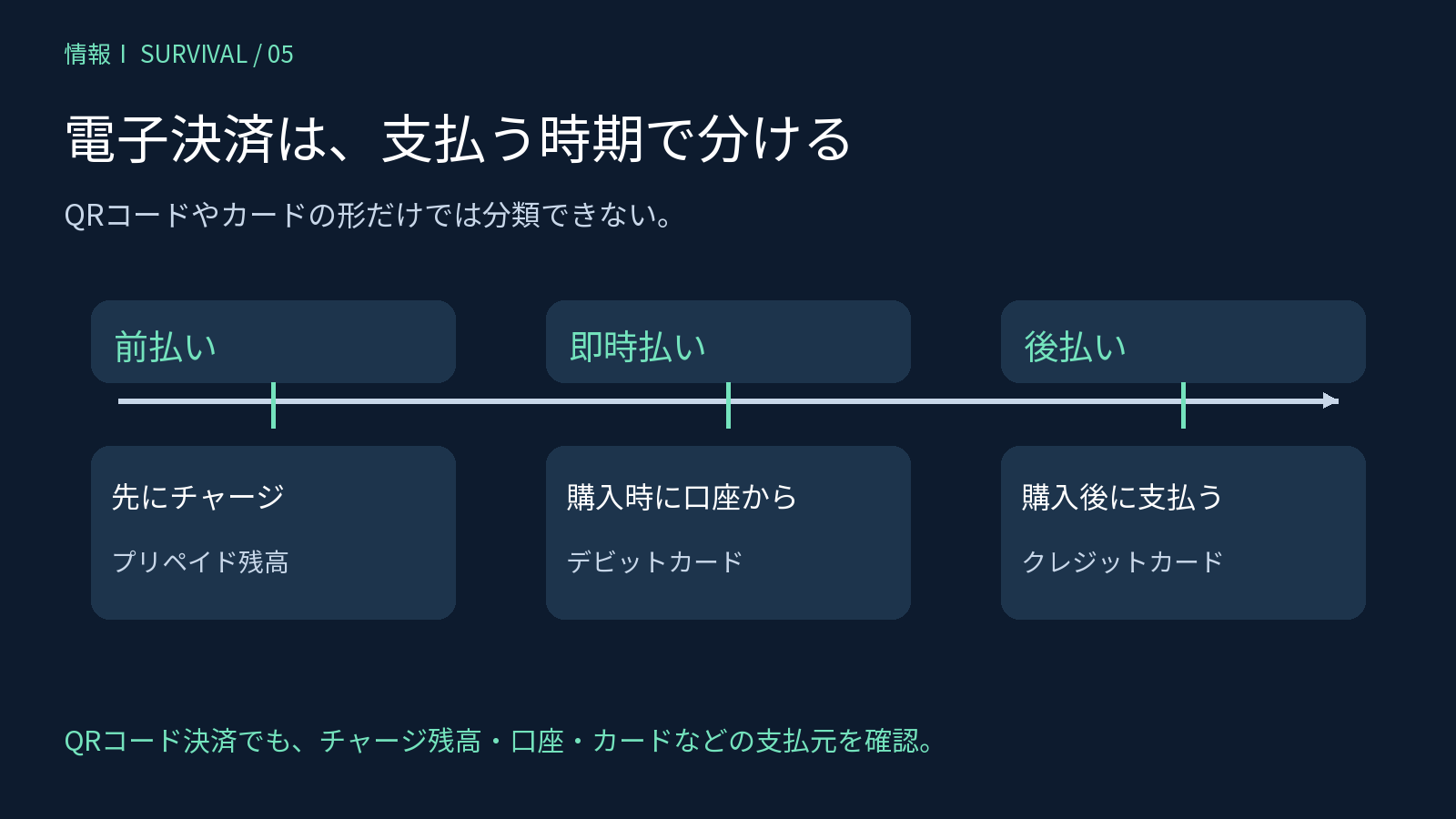 前払い・即時払い・後払いを利用者が支払うタイミングで比べた図