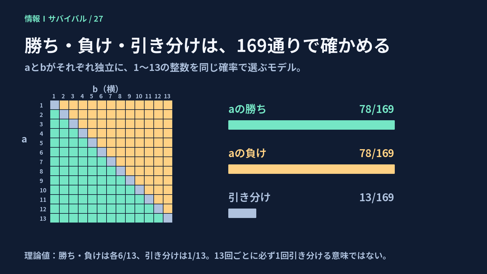 独立に1から13を選ぶ169通りを、勝ち78、負け78、引き分け13に分けた表と棒