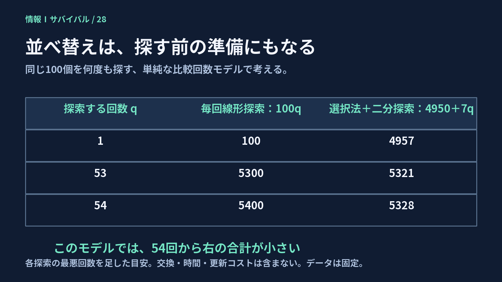この単純モデルでは54回から差が出るが、実測時間の分岐点ではない。