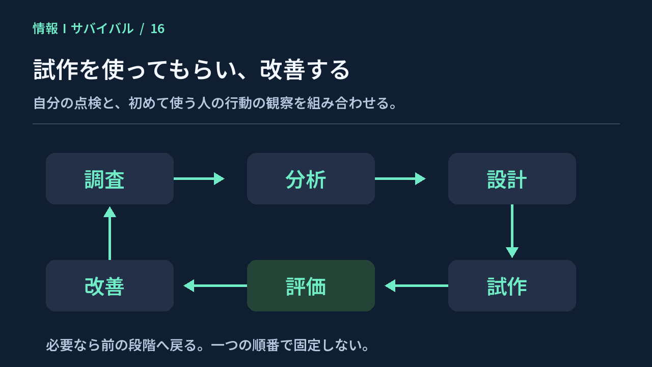 調査・分析・設計・試作・評価・改善を巡回し、利用者の観察で見直す工程の図
