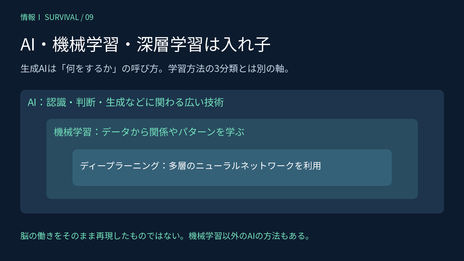 AIの中に機械学習、その中にディープラーニングが含まれる関係図
