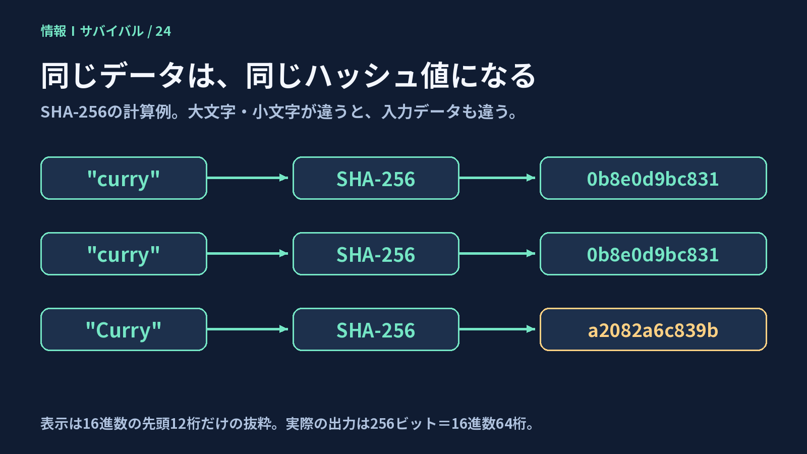 curryを2回計算した同じSHA-256値と、Curryの異なる値を先頭12桁で比較する図