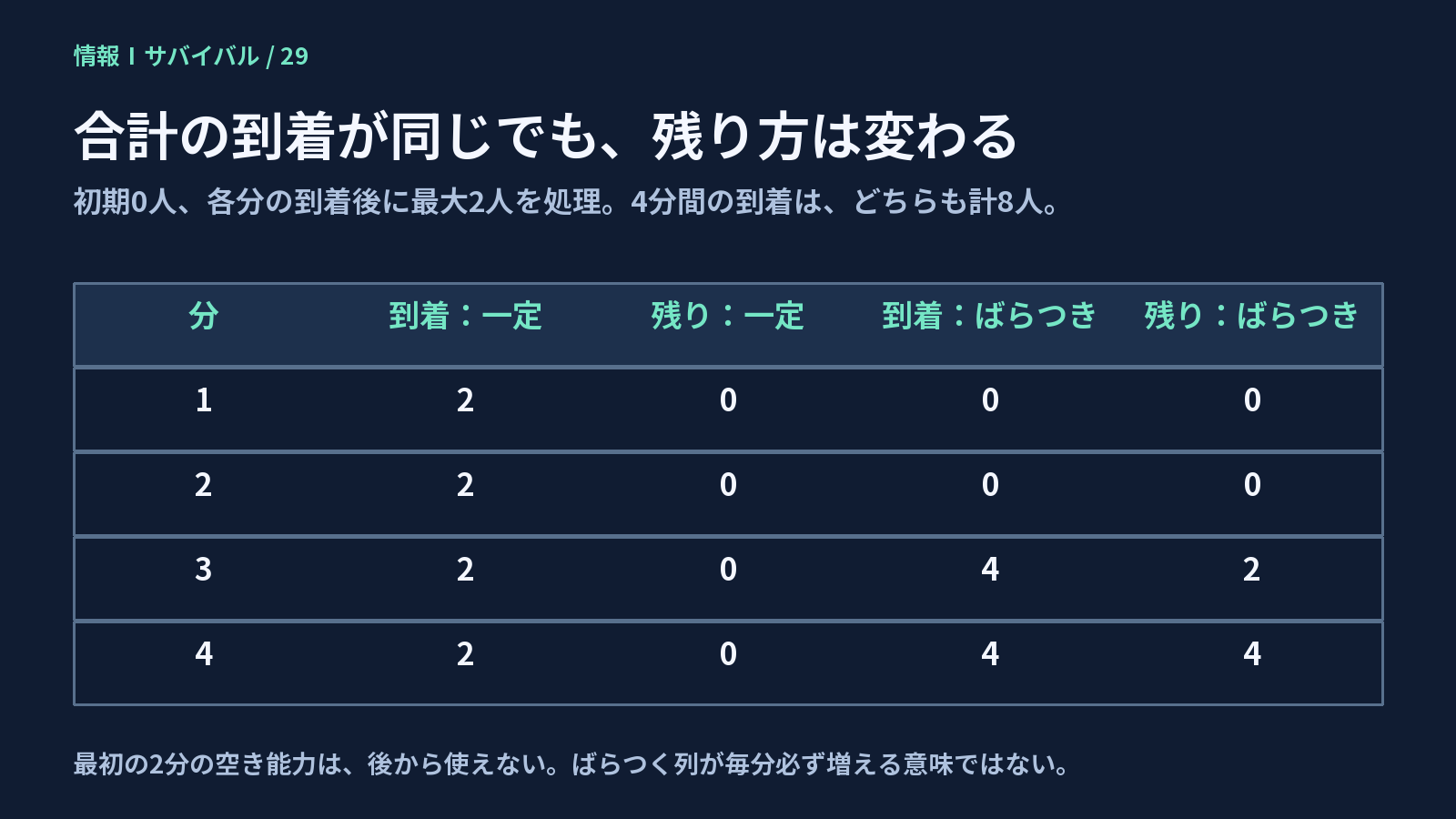 空いていた時間の処理能力は、後の混雑時に持ち越せない。