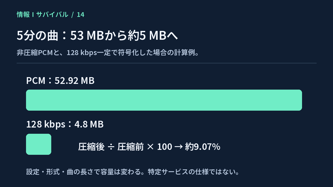 5分間の非圧縮PCM52.92MBと128kbps音声4.8MBを比例する棒で比較した図