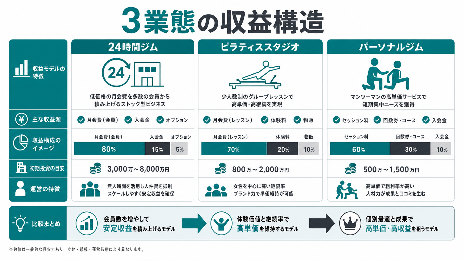 3業態の収益構造比較イメージ